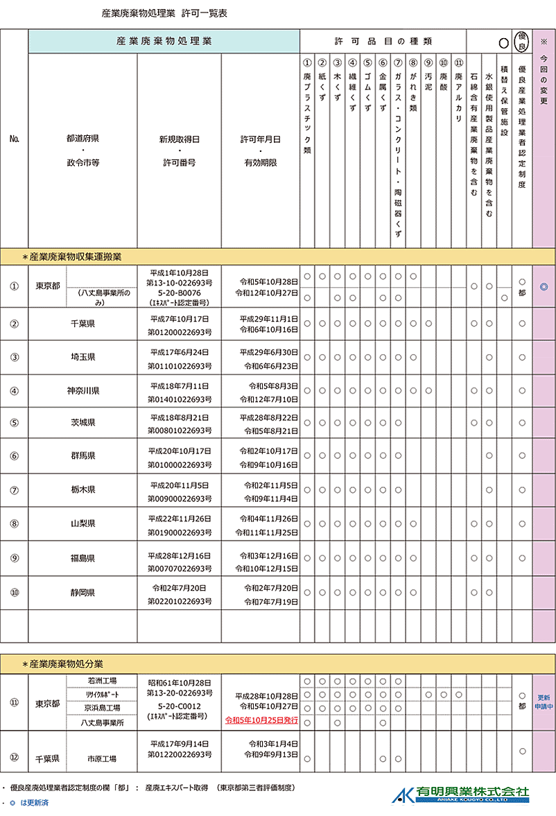 産業廃棄物処理業　許可一覧表