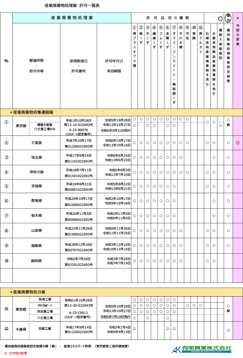 産業廃棄物処理業　許可一覧表