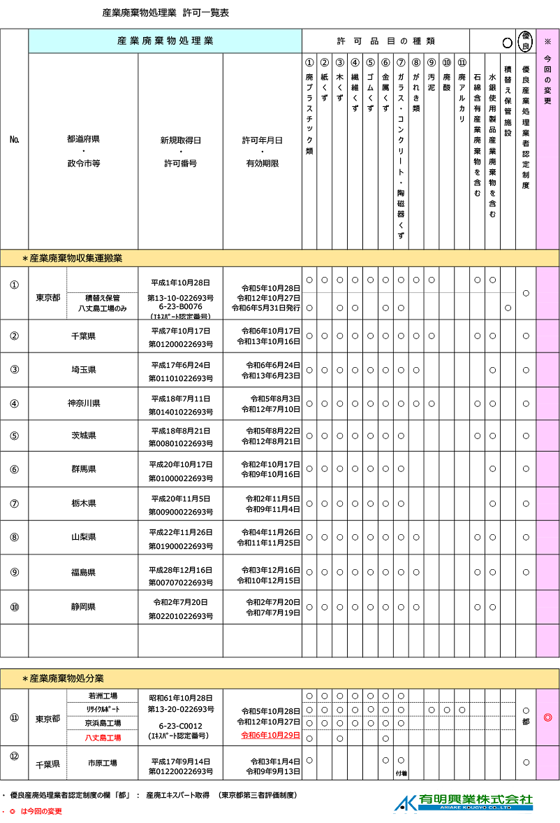 産業廃棄物処理業　許可一覧表