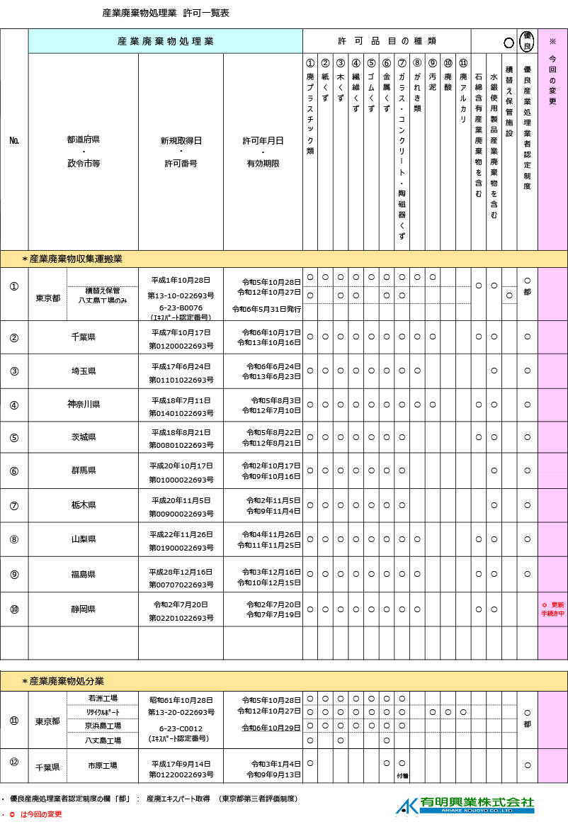 産業廃棄物処理業　許可一覧表