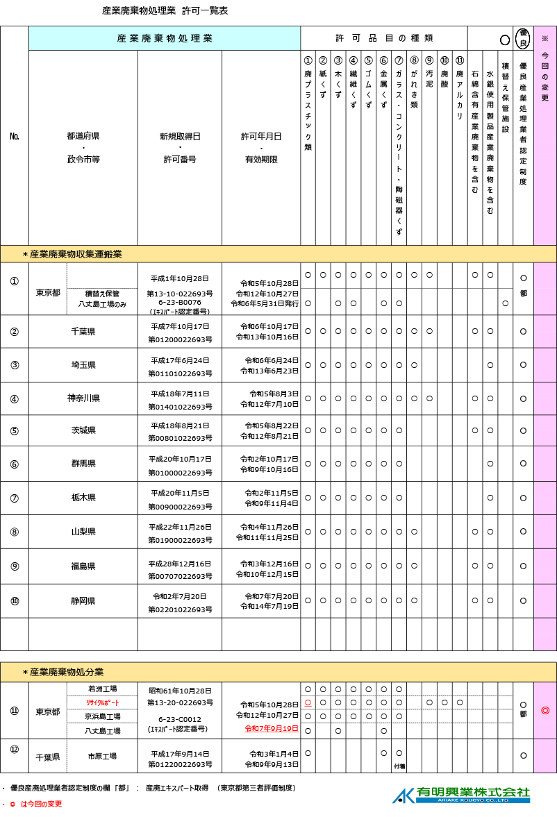 産業廃棄物処理業　許可一覧表